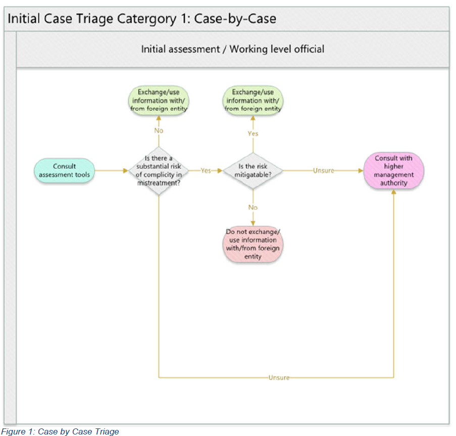 Figure 1: Case by Case Triage Diagram