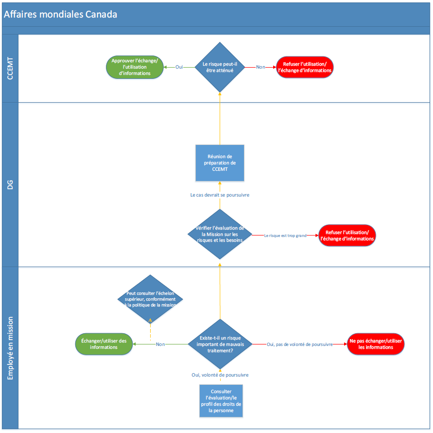 Annex I: Global Affairs Canada Framework