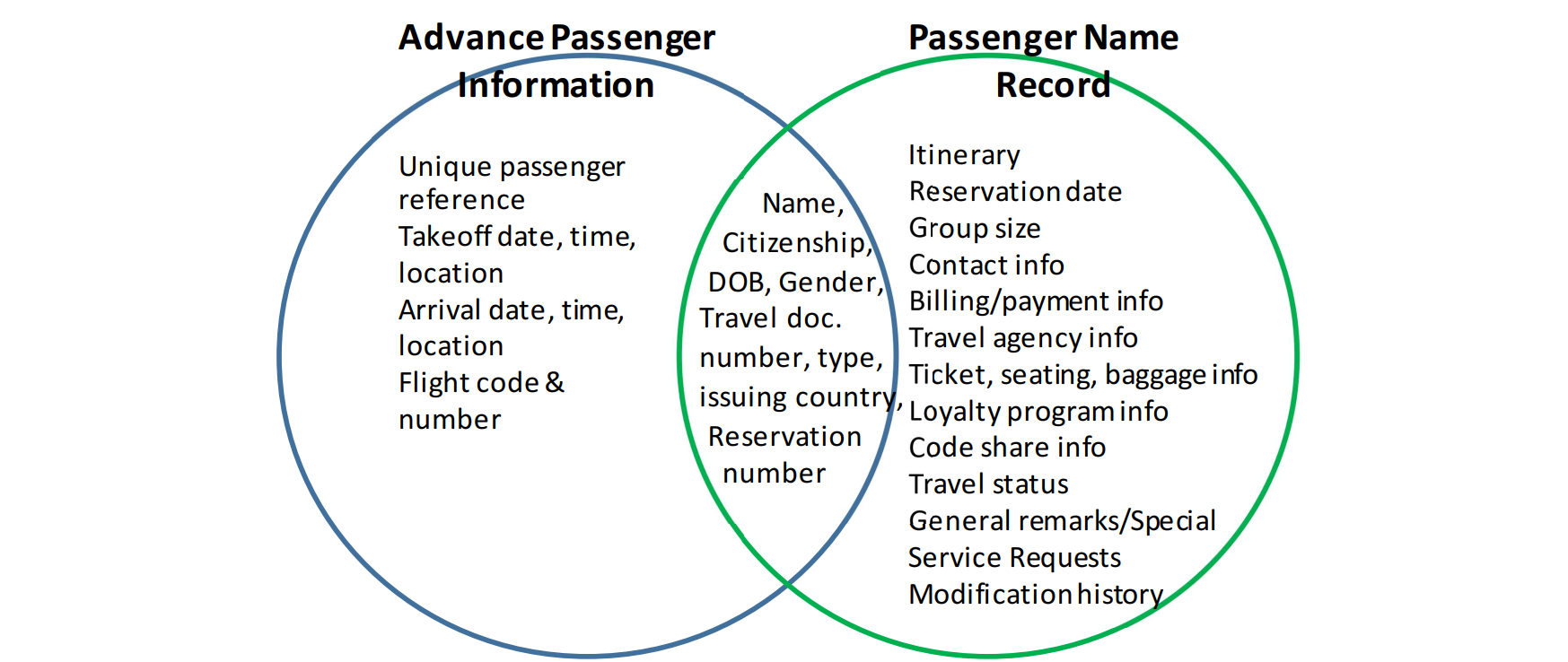 Figure 1: Advance Passenger Information and Passenger Name Record Elements Graphic