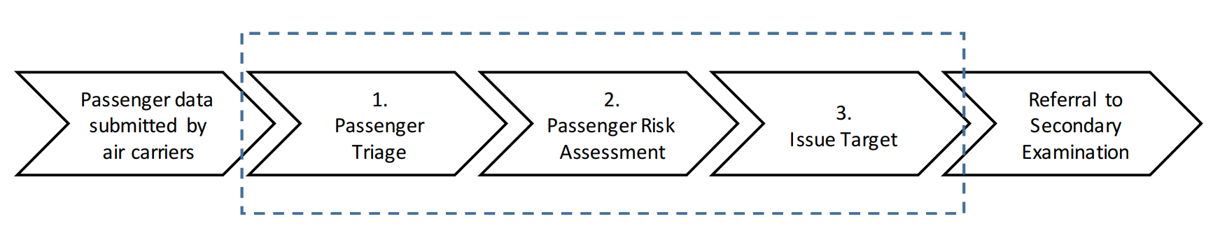 Figure 2: Horizontal diagram of the steps in the Air Passenger Targeting Process