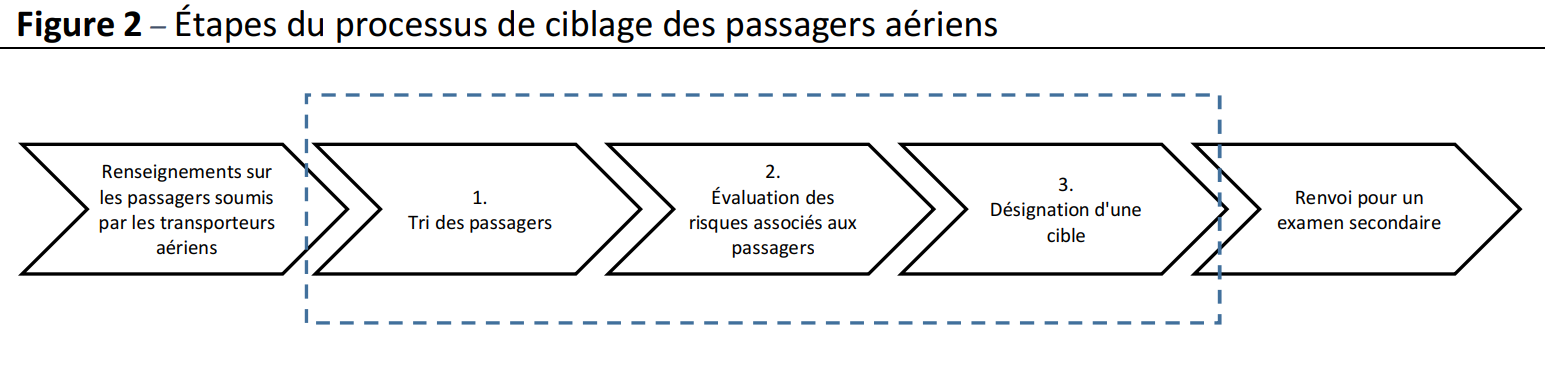 Figure 2 : Diagramme horizontal des étapes du processus de ciblage des passagers aériens