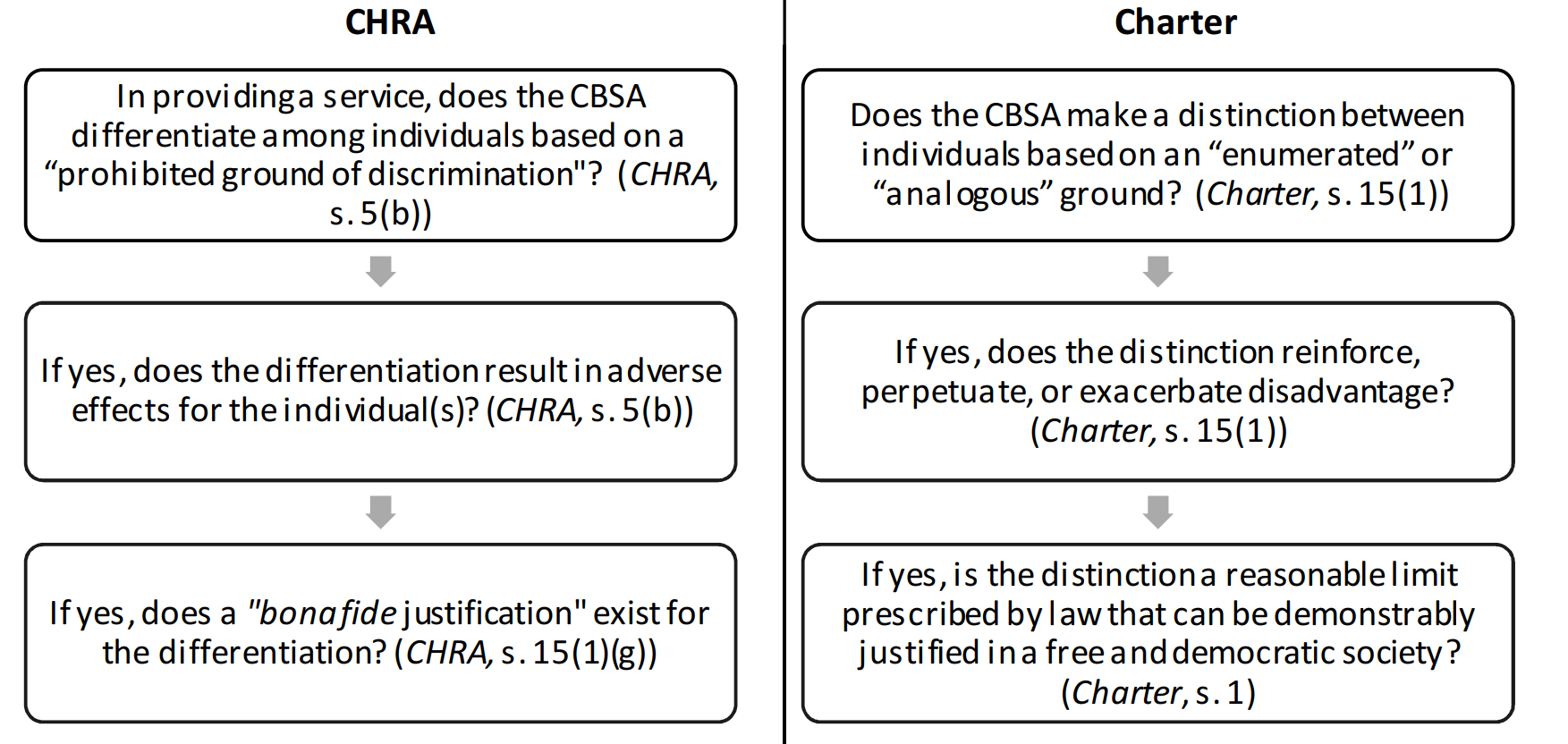 Figure 7: Legal Tests under the CHRA and the Charter diagram