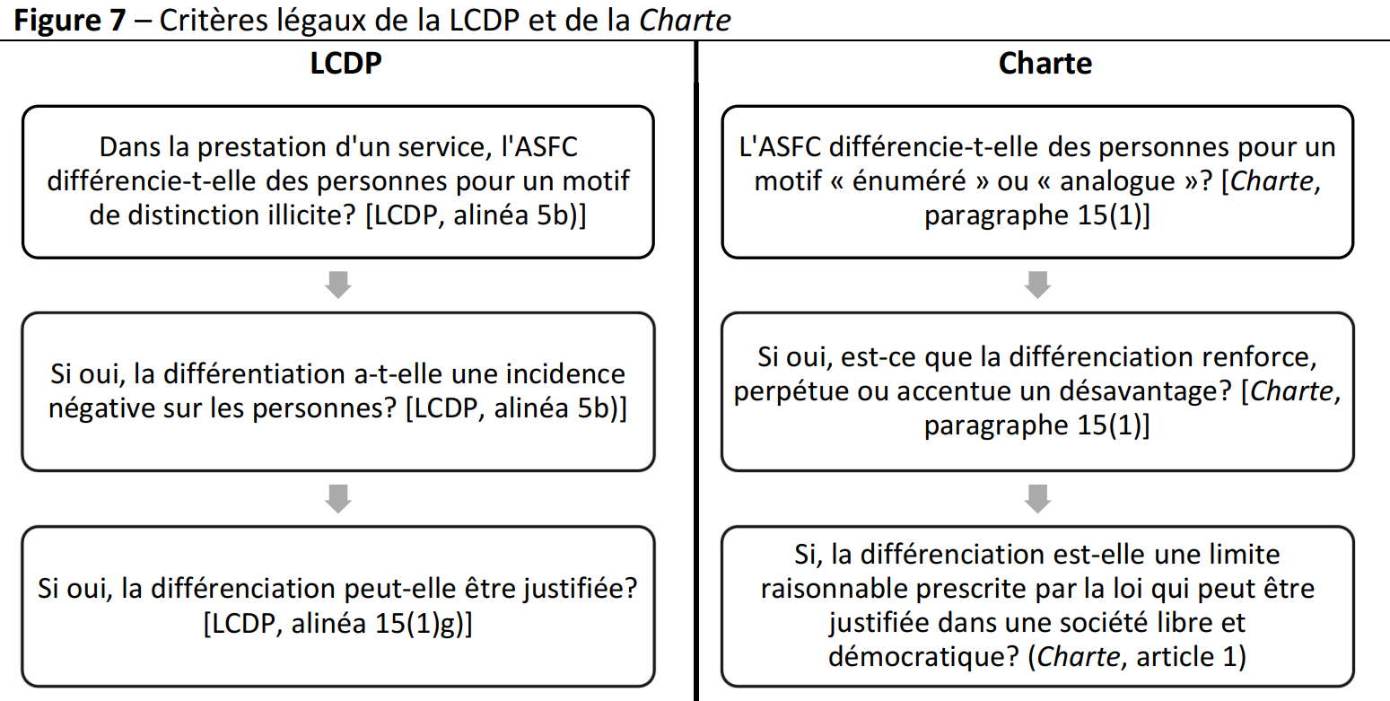 Figure 7 : Tests juridiques dans le cadre de la loi sur les droits de l'homme et du diagramme de la Charte