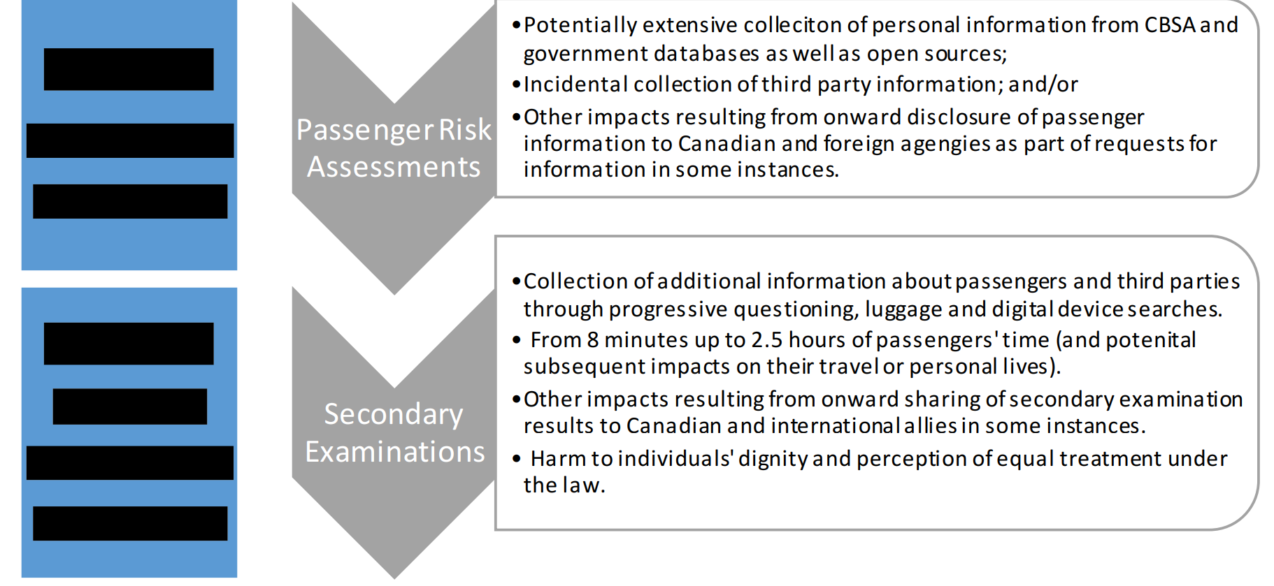 Figure 10. Impacts on Travellers Resulting from Initial Triage diagram