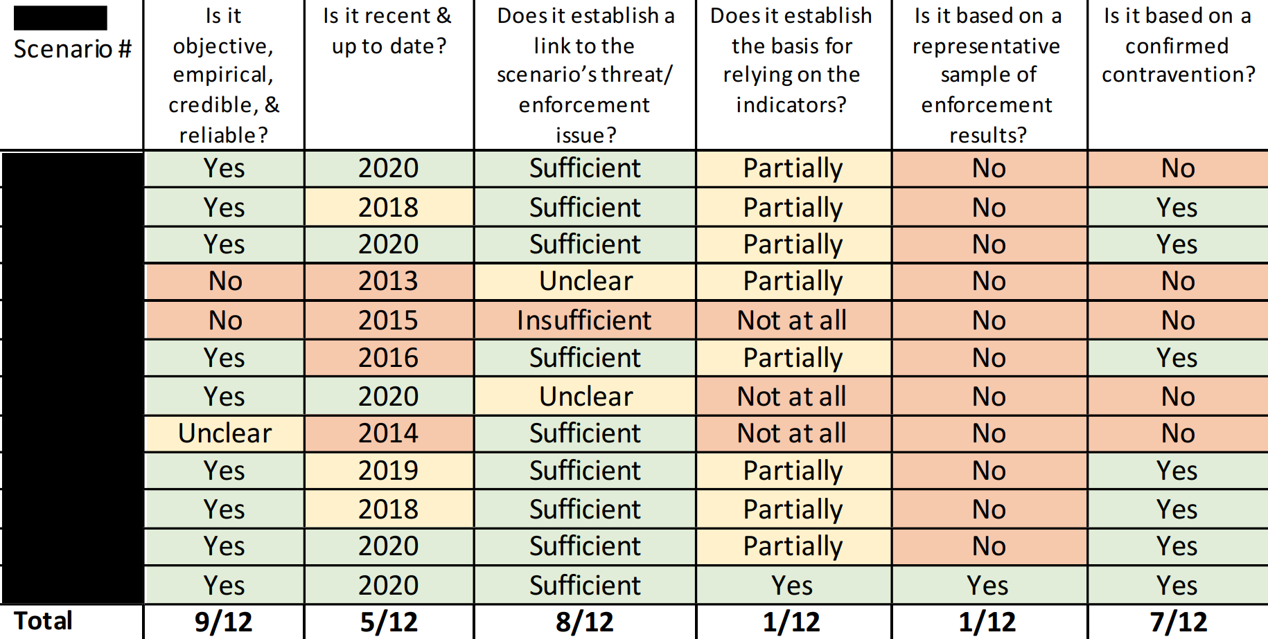 Figure 11: Graph/Table of the summary of NSIRA’s Assessment of Scenario Supporting Documentation