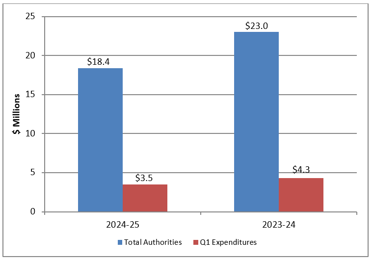 Graph 1: Comparison of total authorities and total net budgetary expenditures, Q1 2024–25 and Q1 2023–24 - Text version to follow