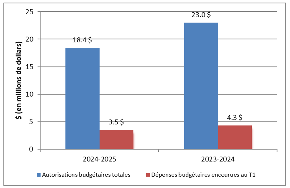 Graphique 1 : Comparaison des autorisations totales et des dépenses budgétaires nettes totales, T1 2024-25 et T1 2023-24 - Version texte à suivre