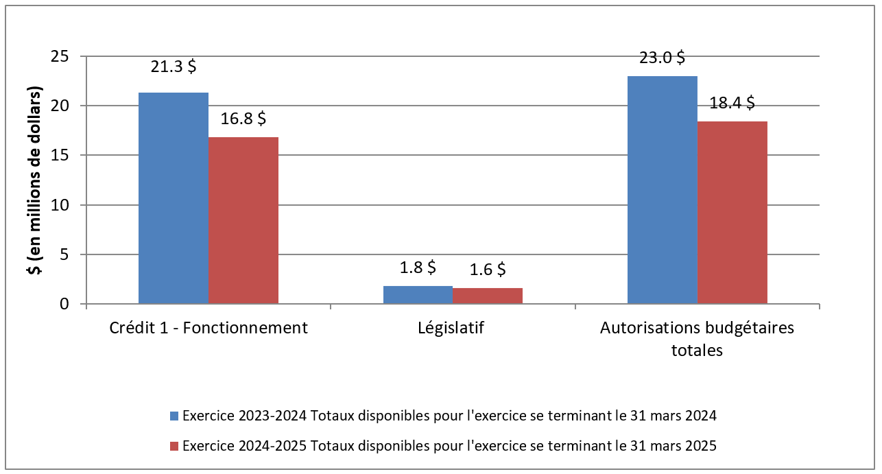 Graphique 2 : Variation des autorités au 30 juin 2024 - Version texte à suivre