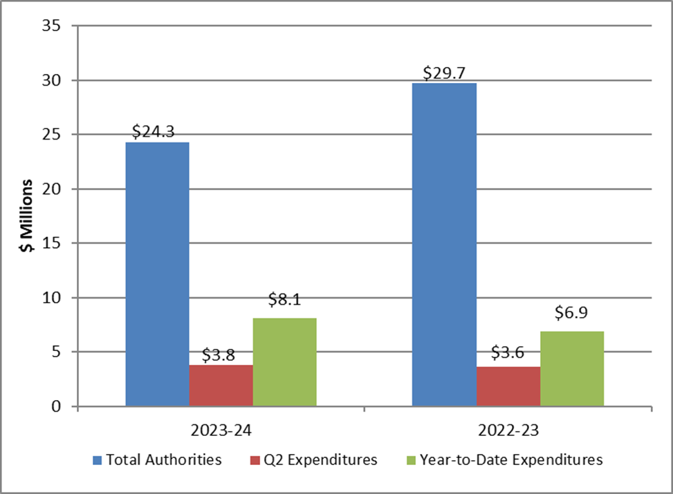 Graph: Comparison of total authorities and total net budgetary expenditures - Text version follows