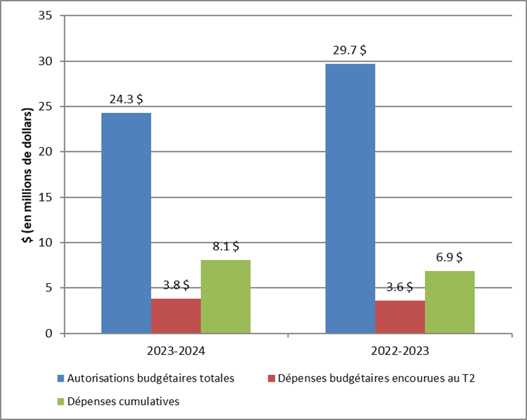 Graphique : Comparaison des autorisations totales et des dépenses budgétaires nettes totales - La version textuelle suit