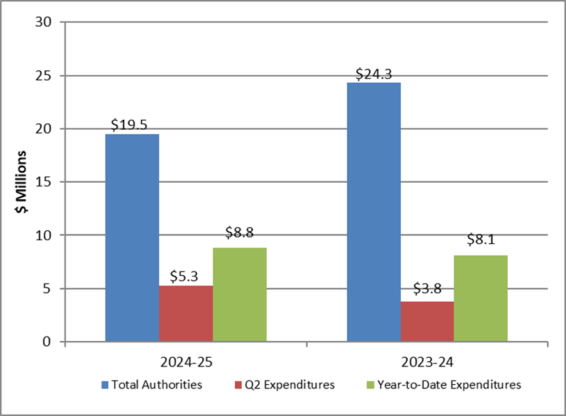 Graph 1: Comparison of total authorities and total net budgetary expenditures, Q2 2024–25 and Q2 2023–24 - Text version to follow