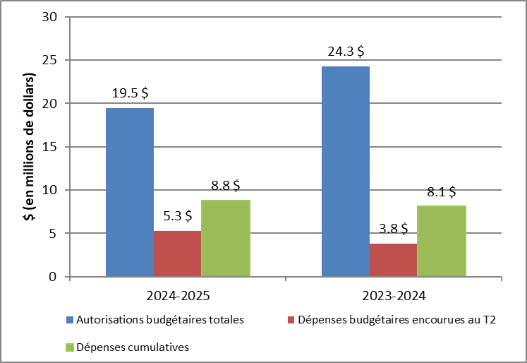 Graphique 1 : Comparaison des autorisations totales et des dépenses budgétaires nettes totales, T2 2024–2025 et T2 2023–2024 - La version texte suivra