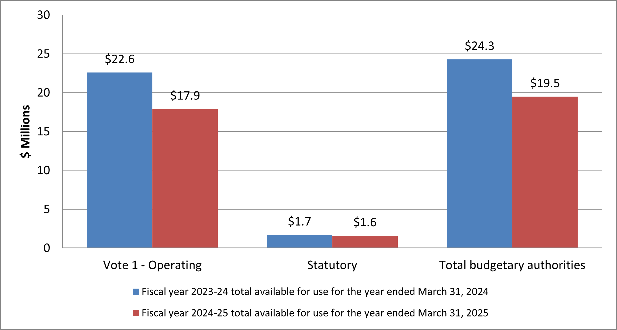 Graph 2: Variance in authorities as of September 30, 2024 - Text version to follow