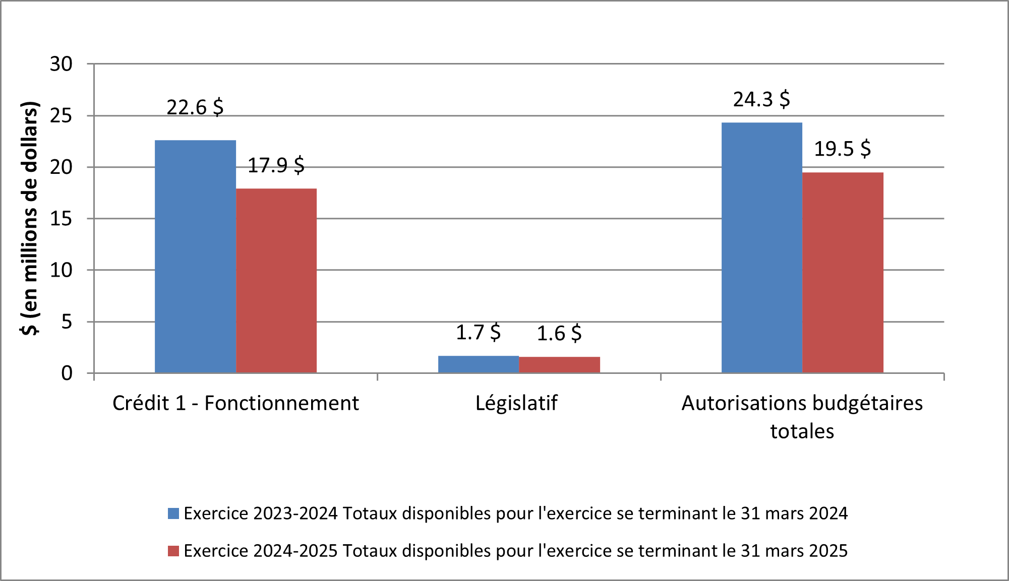 Graphique 2 : Écart dans les autorisations au 30 septembre 2024 - La version texte suivra