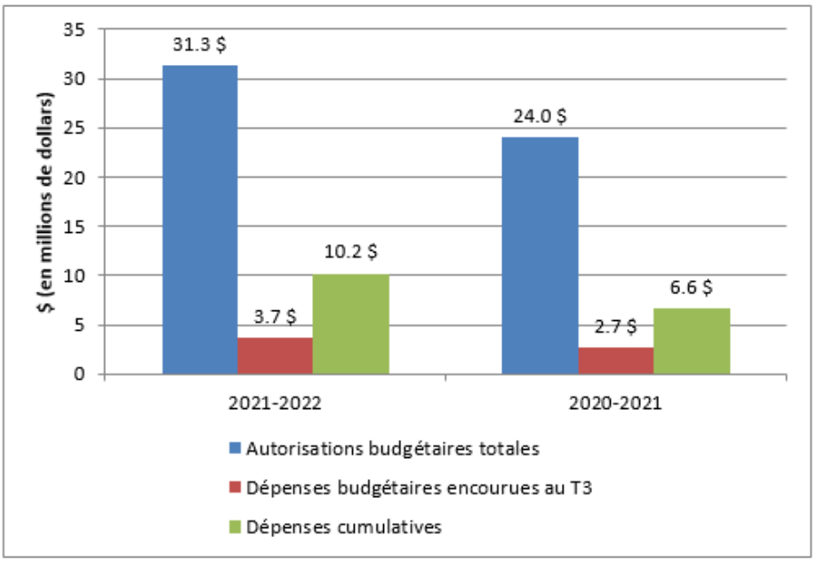 Graphique : Comparaison des autorisations totales et des dépenses budgétaires nettes totales - La version textuelle suit