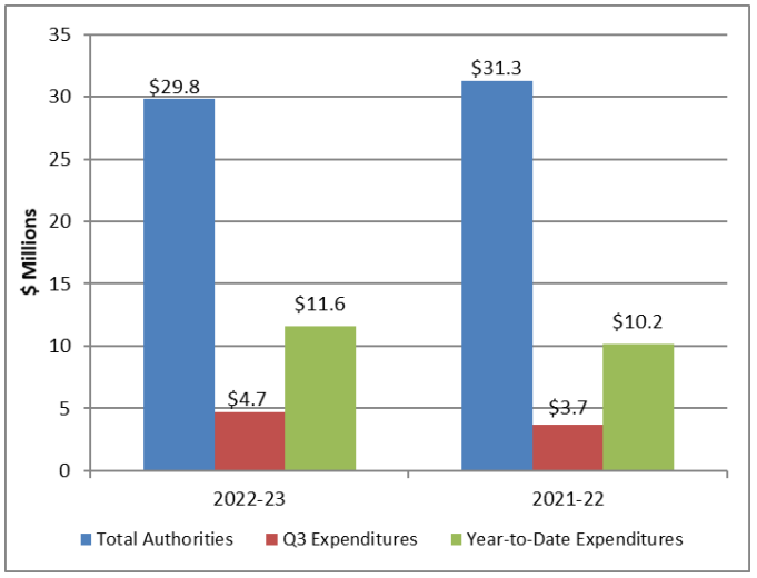 Graph: Comparison of total authorities and total net budgetary expenditures - Text version follows