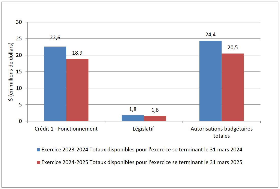 Graphique 2 : Variation des autorités au 31 Decembre 2024 - Version texte à suivre