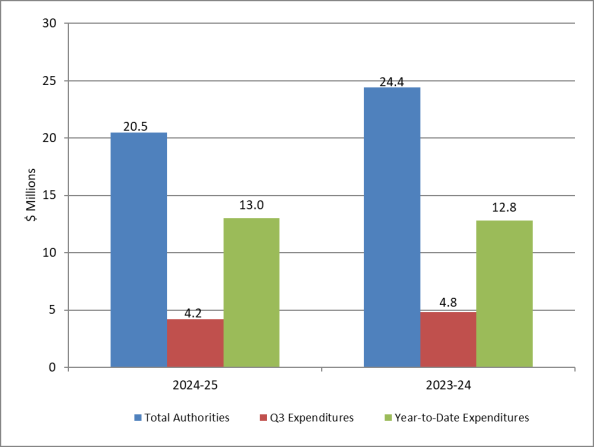 Graph 1: Comparison of total authorities and total net budgetary expenditures, Q3 2024–25 and Q3 2023–24 - Text version to follow