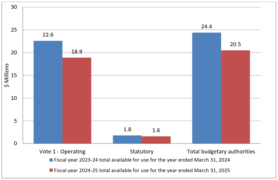 Graph 2: Variance in authorities as of December 31, 2024 - Text version to follow