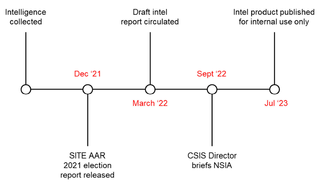 Figure 3: Graphic of Key dates, dissemination of intelligence *** in 2021 election
