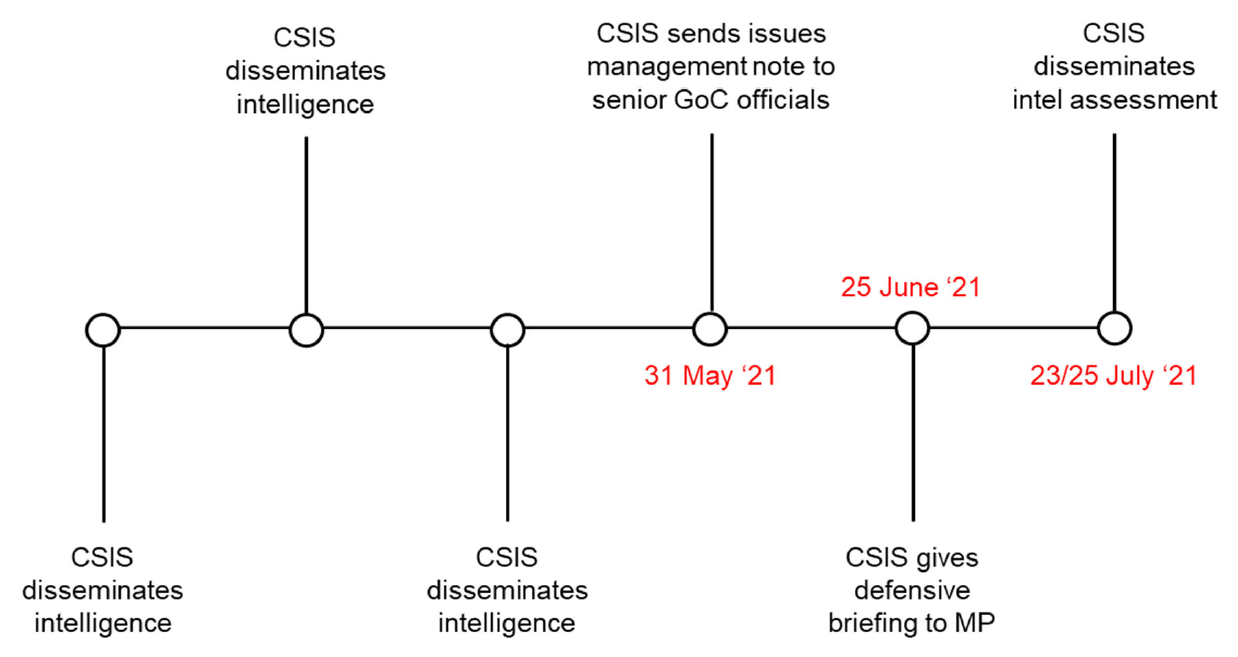 Figure 4: Graphic of Key dates, dissemination of intelligence on targeting of a federal MP