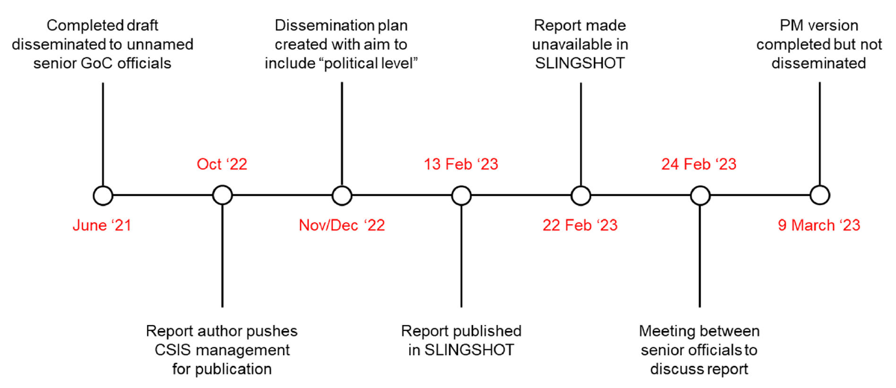 Figure 6: Graphic of Key dates, CSIS “Targeting” Paper